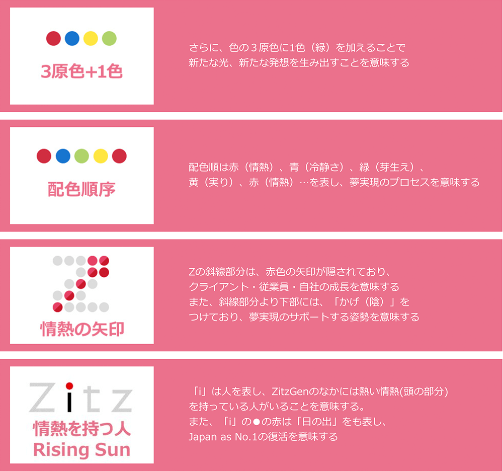 社名の由来 株式会社zitzgen採用サイト